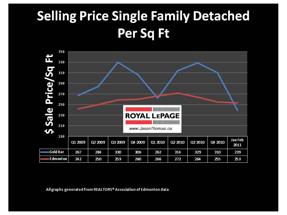 Gold Bar Edmonton real estate average sale price per square foot 2011